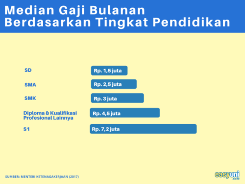 Gaji Menurut Tingkat Pendidikan: Mengapa Penting?
