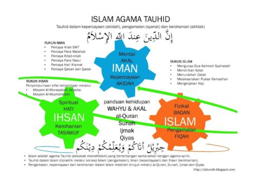 Iman islam dan ihsan pengertian hubungandan perbedaanya