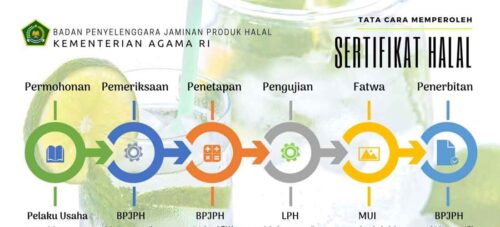 Sertifikasi halal dan cara memperolehnya